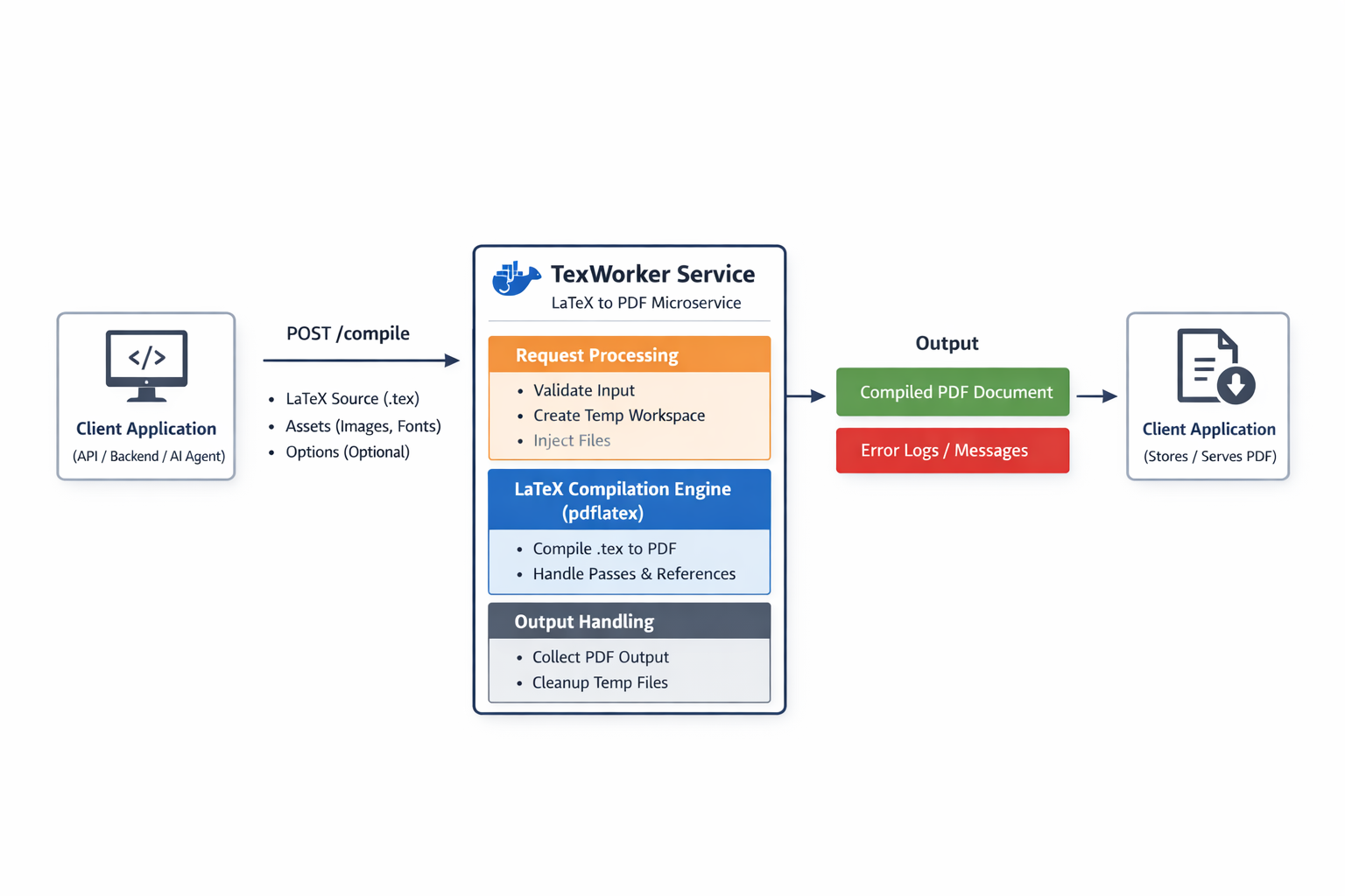 TexWorker: Containerizing the LaTeX beast